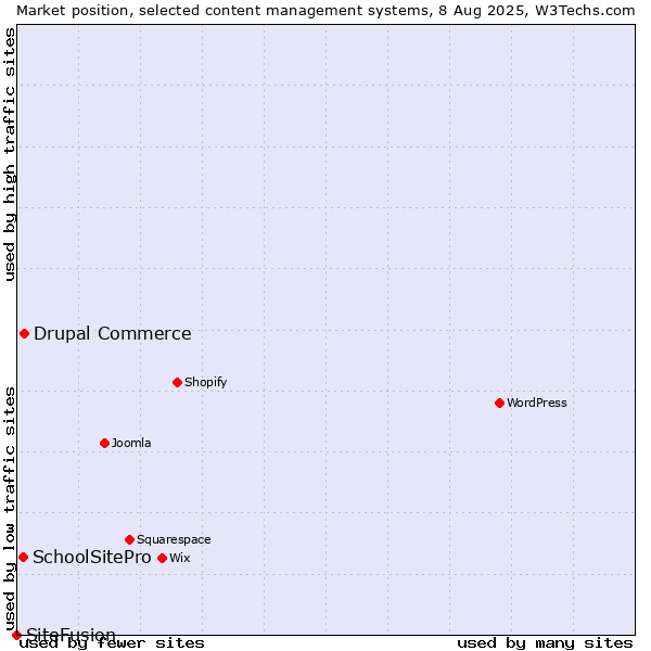 Market position of Drupal Commerce vs. SchoolSitePro vs. SiteFusion