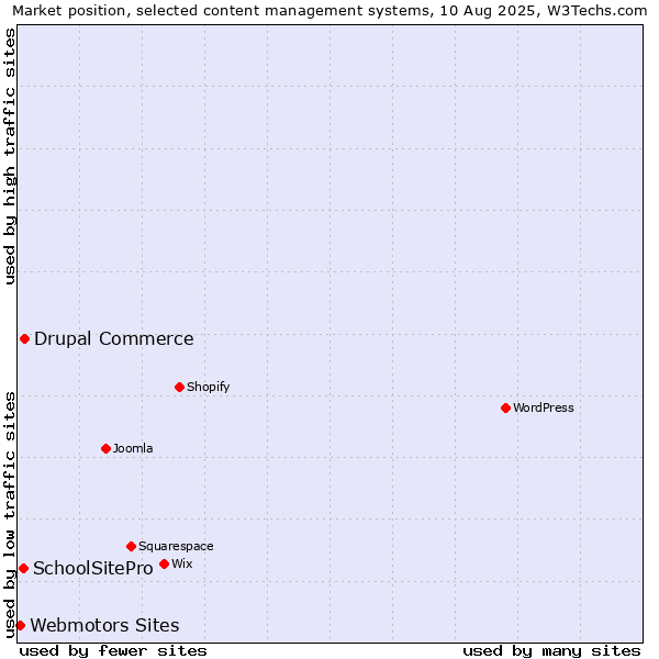 Market position of Drupal Commerce vs. SchoolSitePro vs. Webmotors Sites