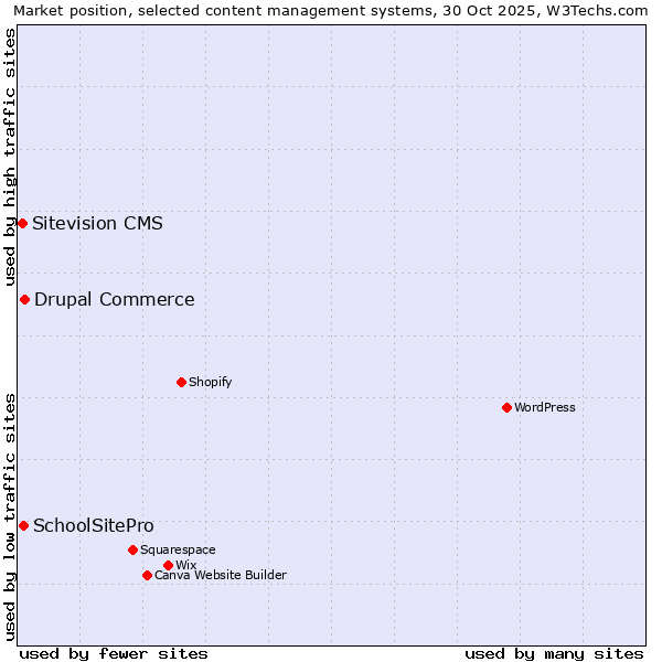 Market position of Drupal Commerce vs. SchoolSitePro vs. Sitevision CMS