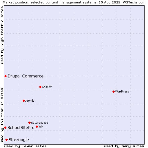 Market position of Sitezoogle vs. Drupal Commerce vs. SchoolSitePro