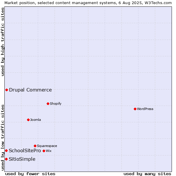 Market position of Drupal Commerce vs. SchoolSitePro vs. SitioSimple