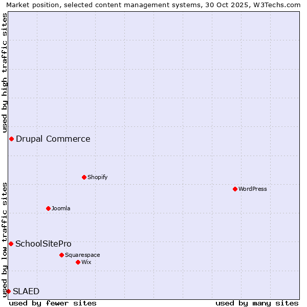 Market position of Drupal Commerce vs. SchoolSitePro vs. SLAED