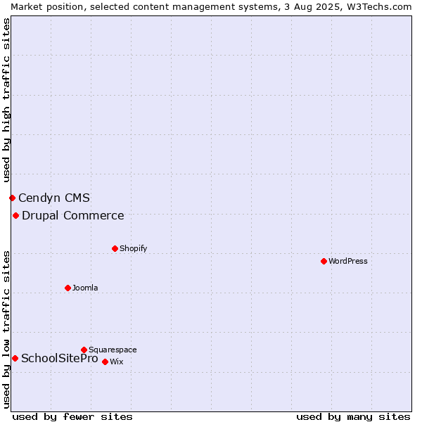 Market position of Drupal Commerce vs. SchoolSitePro vs. Cendyn CMS