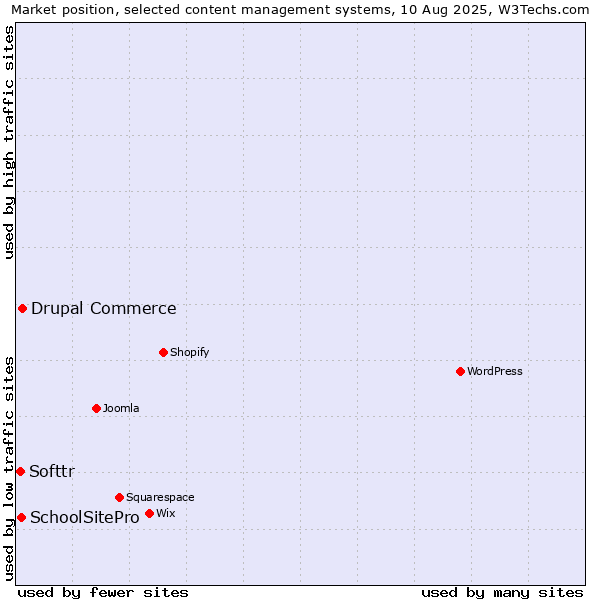 Market position of Drupal Commerce vs. SchoolSitePro vs. Softtr