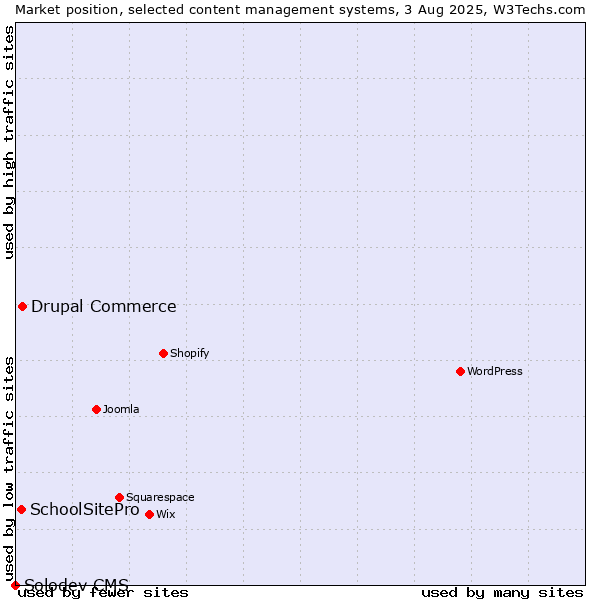 Market position of Drupal Commerce vs. SchoolSitePro vs. Solodev CMS