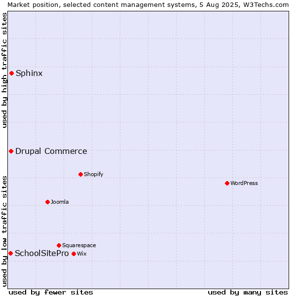 Market position of Sphinx vs. Drupal Commerce vs. SchoolSitePro