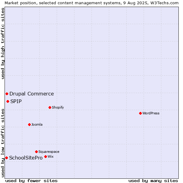 Market position of SPIP vs. Drupal Commerce vs. SchoolSitePro