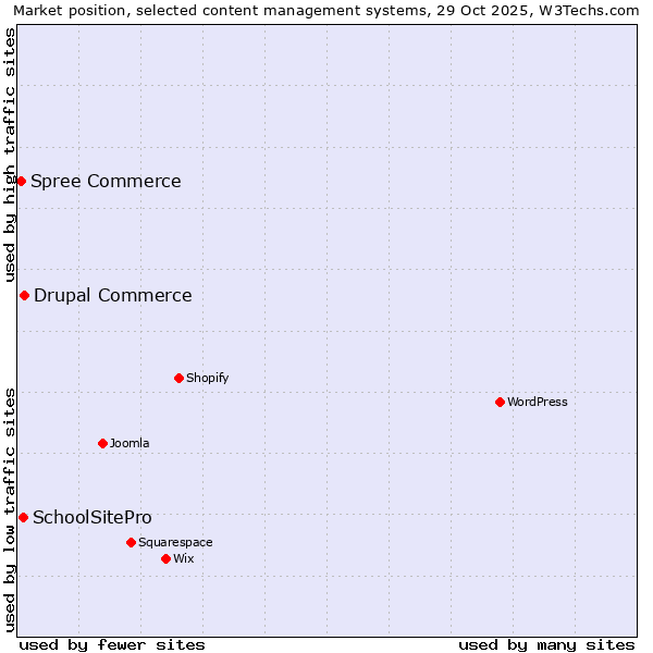 Market position of Drupal Commerce vs. SchoolSitePro vs. Spree Commerce