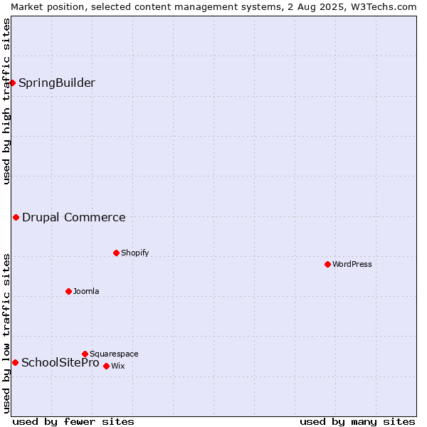 Market position of Drupal Commerce vs. SchoolSitePro vs. SpringBuilder