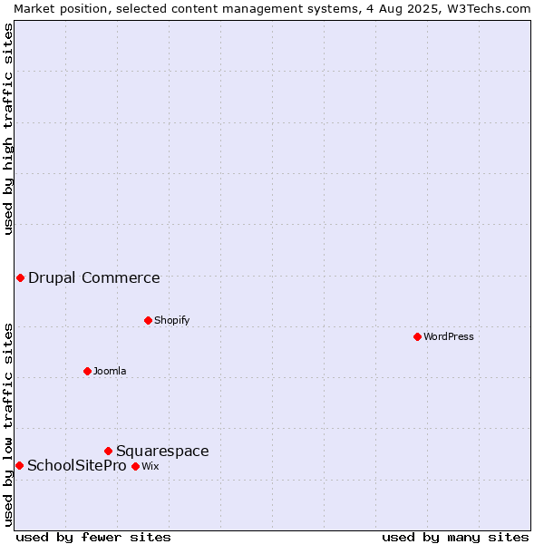 Market position of Squarespace vs. Drupal Commerce vs. SchoolSitePro