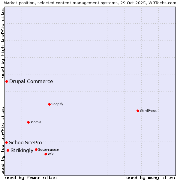 Market position of Strikingly vs. Drupal Commerce vs. SchoolSitePro