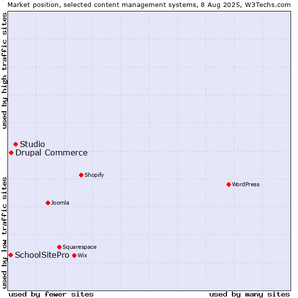 Market position of Studio vs. Drupal Commerce vs. SchoolSitePro