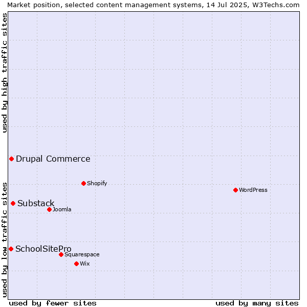 Market position of Substack vs. Drupal Commerce vs. SchoolSitePro