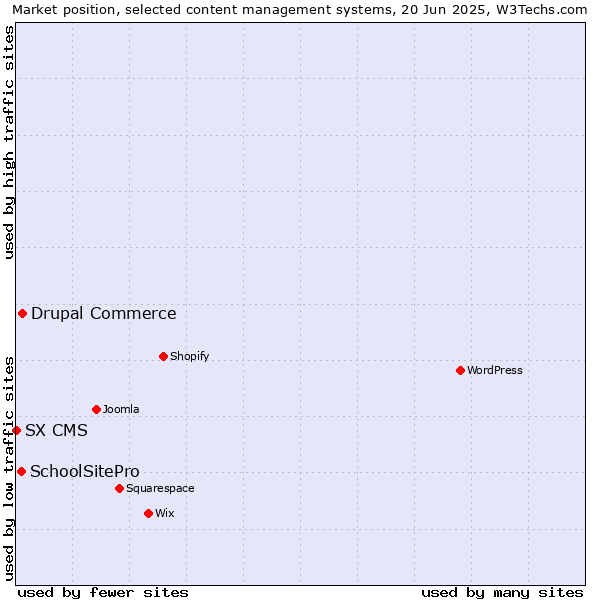 Market position of Drupal Commerce vs. SchoolSitePro vs. SX CMS