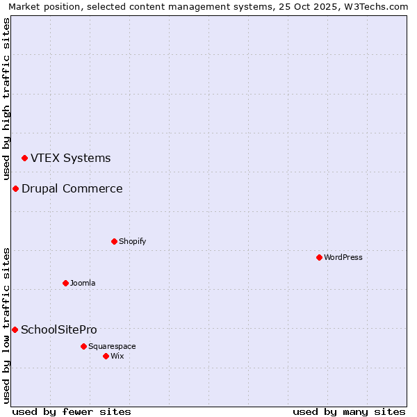 Market position of VTEX Systems vs. Drupal Commerce vs. SchoolSitePro