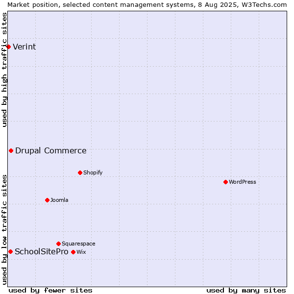 Market position of Drupal Commerce vs. SchoolSitePro vs. Verint
