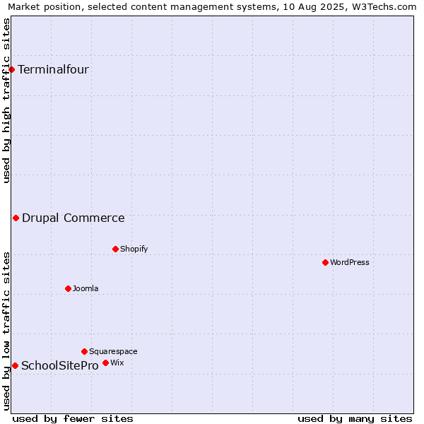 Market position of Drupal Commerce vs. SchoolSitePro vs. Terminalfour