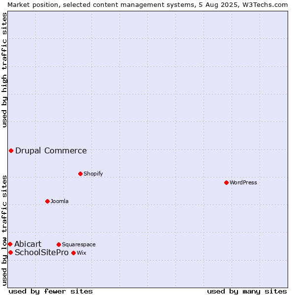 Market position of Drupal Commerce vs. SchoolSitePro vs. Abicart