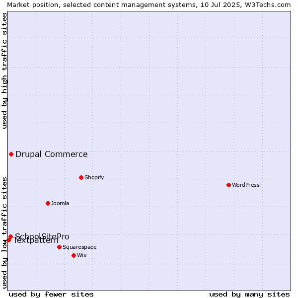 Market position of Drupal Commerce vs. SchoolSitePro vs. Textpattern