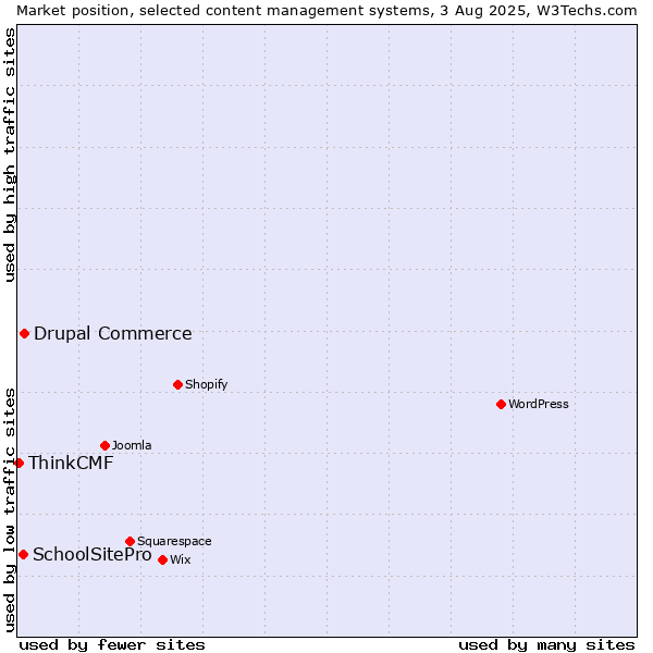 Market position of Drupal Commerce vs. SchoolSitePro vs. ThinkCMF