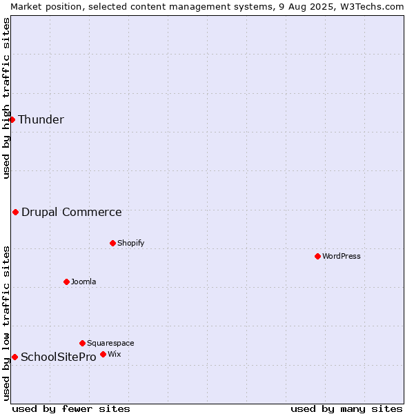 Market position of Drupal Commerce vs. SchoolSitePro vs. Thunder