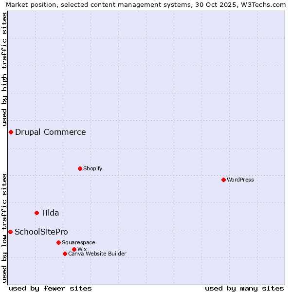 Market position of Tilda vs. Drupal Commerce vs. SchoolSitePro