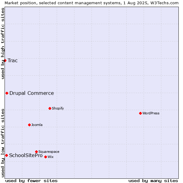 Market position of Drupal Commerce vs. SchoolSitePro vs. Trac