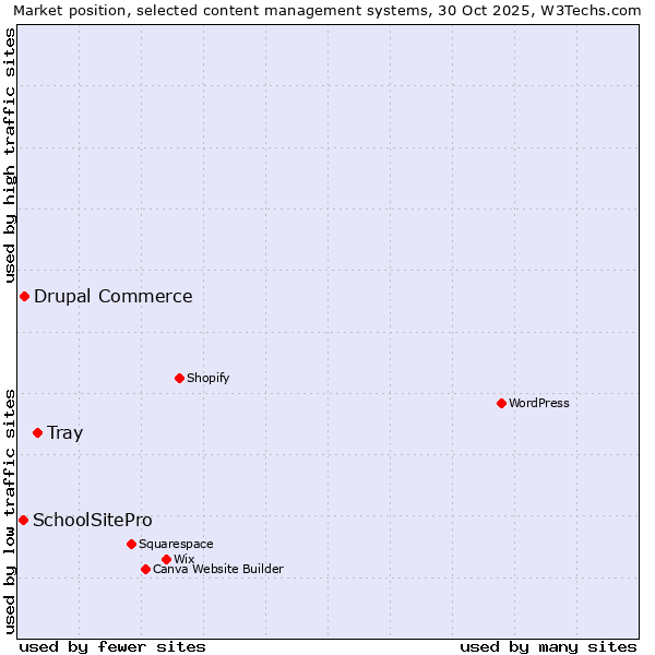 Market position of Tray vs. Drupal Commerce vs. SchoolSitePro