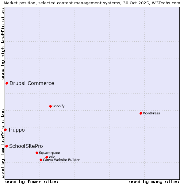 Market position of Drupal Commerce vs. SchoolSitePro vs. Truppo