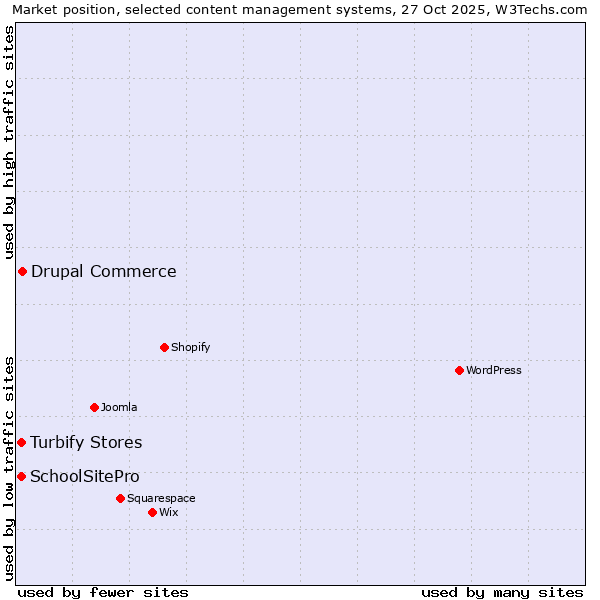 Market position of Drupal Commerce vs. Turbify Stores vs. SchoolSitePro