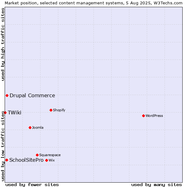 Market position of Drupal Commerce vs. SchoolSitePro vs. TWiki