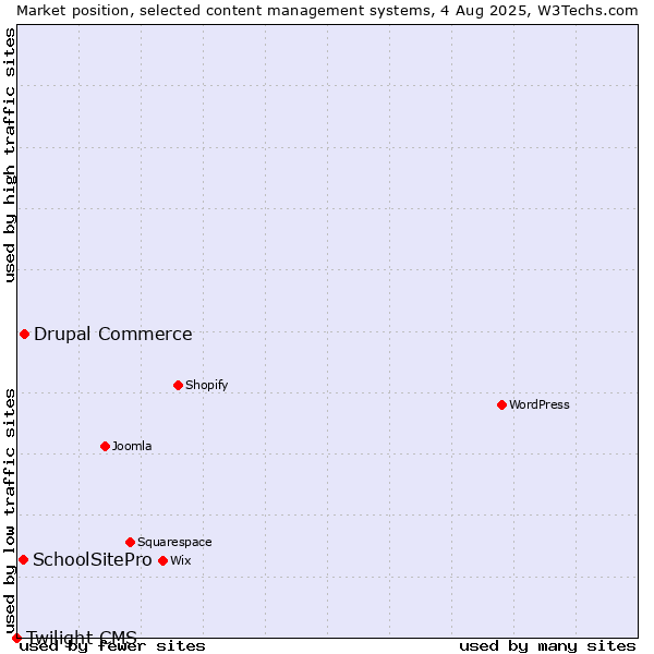 Market position of Drupal Commerce vs. SchoolSitePro vs. Twilight CMS
