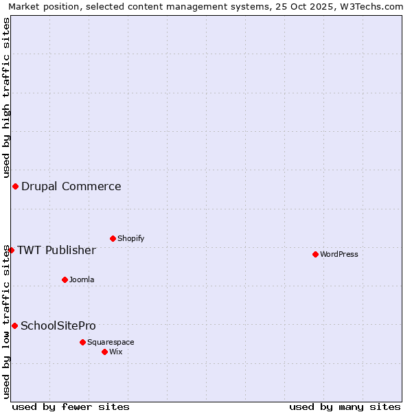 Market position of Drupal Commerce vs. SchoolSitePro vs. TWT Publisher