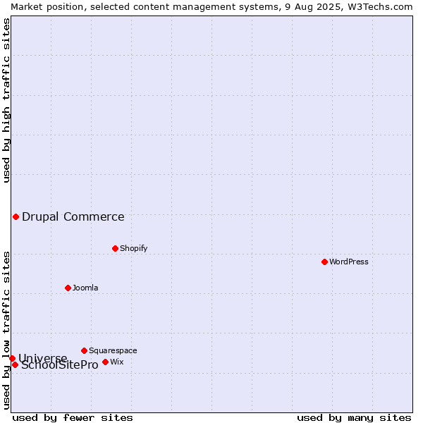 Market position of Drupal Commerce vs. SchoolSitePro vs. Universe