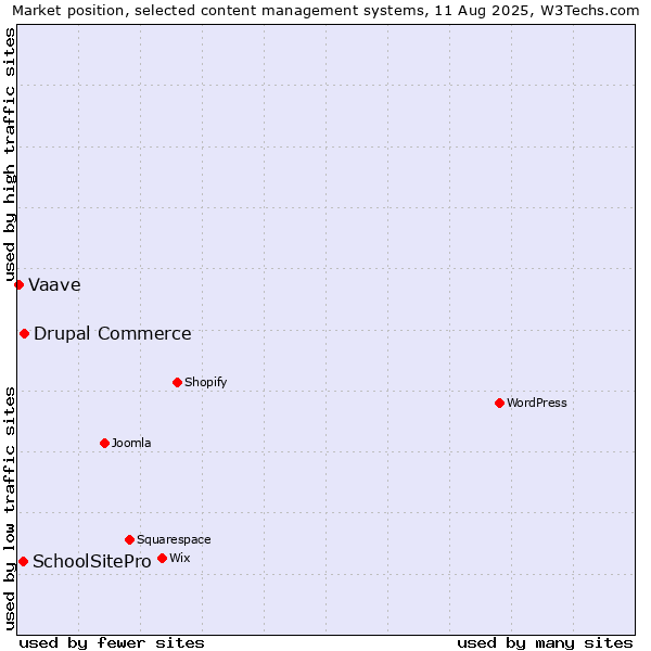 Market position of Drupal Commerce vs. SchoolSitePro vs. Vaave