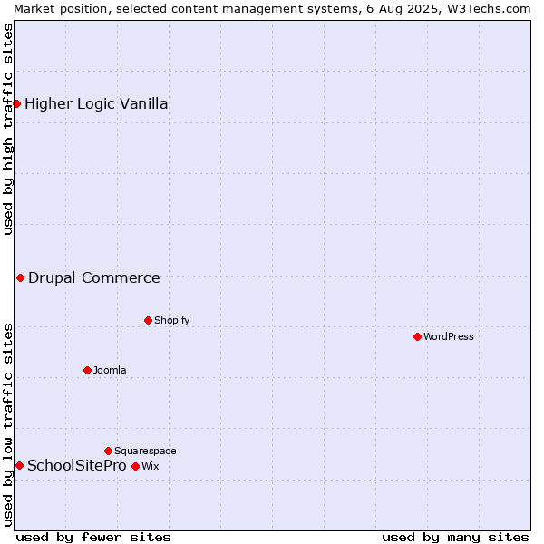 Market position of Drupal Commerce vs. SchoolSitePro vs. Higher Logic Vanilla
