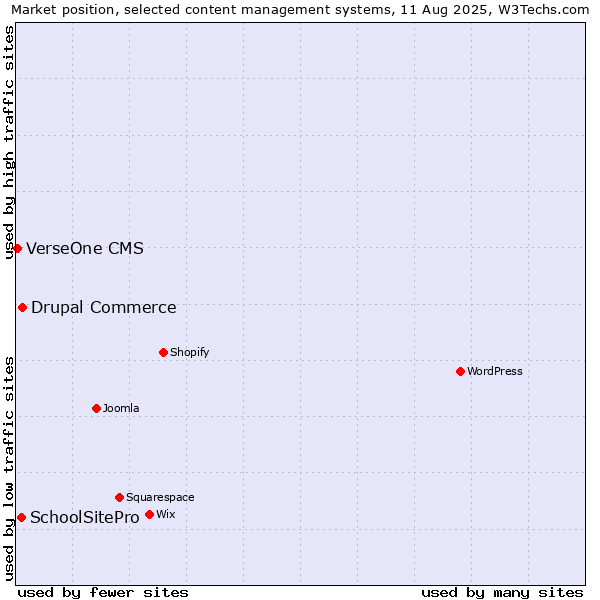 Market position of Drupal Commerce vs. SchoolSitePro vs. VerseOne CMS