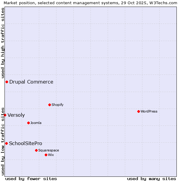 Market position of Drupal Commerce vs. SchoolSitePro vs. Versoly