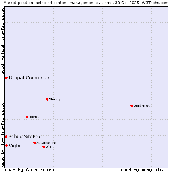 Market position of Drupal Commerce vs. Vigbo vs. SchoolSitePro