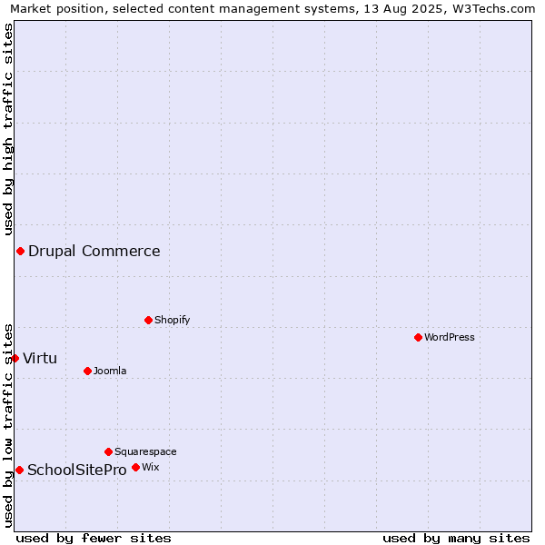 Market position of Drupal Commerce vs. SchoolSitePro vs. Virtu