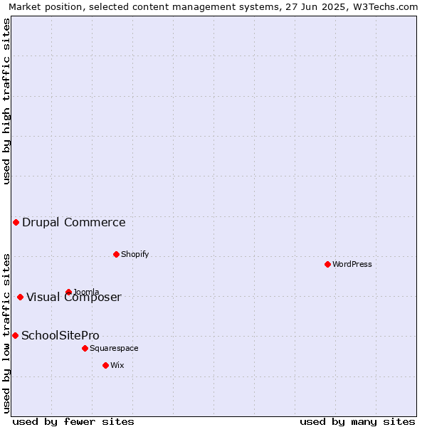 Market position of Visual Composer vs. Drupal Commerce vs. SchoolSitePro