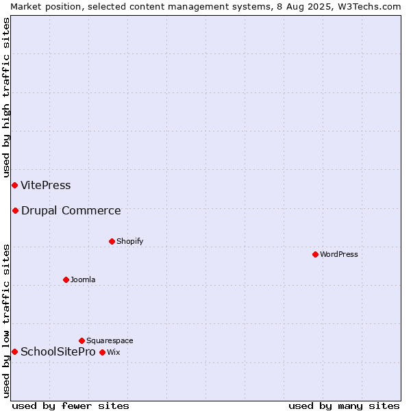 Market position of Drupal Commerce vs. VitePress vs. SchoolSitePro