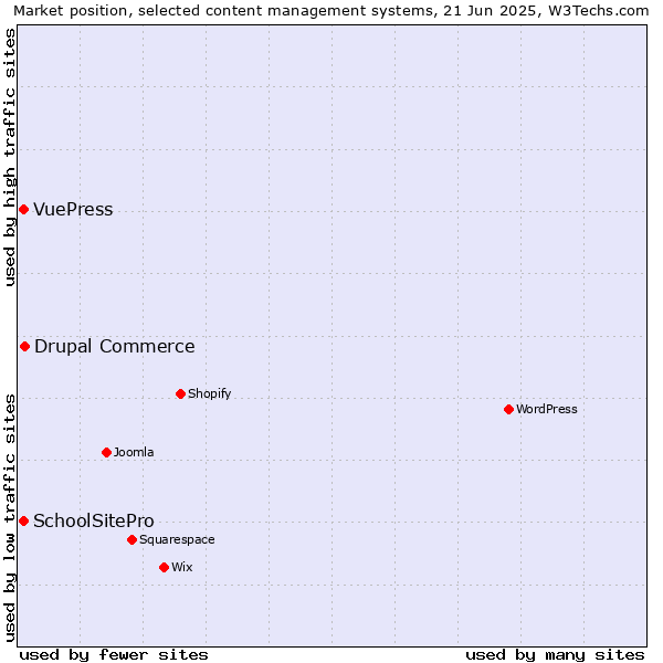 Market position of Drupal Commerce vs. SchoolSitePro vs. VuePress