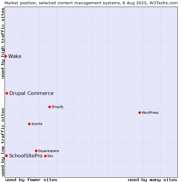 Market position of Drupal Commerce vs. SchoolSitePro vs. Wake