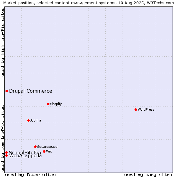Market position of WebAcappella vs. Drupal Commerce vs. SchoolSitePro