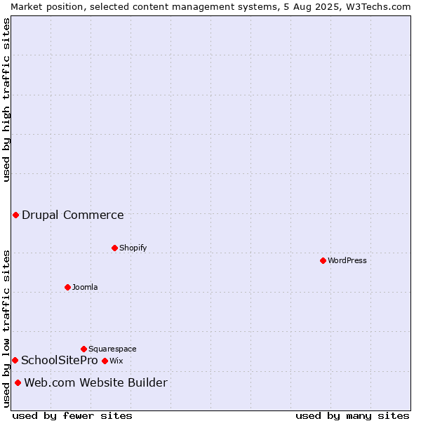 Market position of Web.com Website Builder vs. Drupal Commerce vs. SchoolSitePro