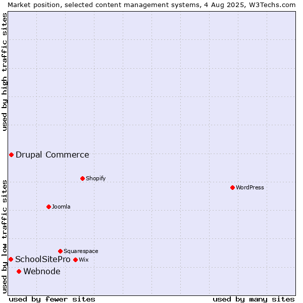 Market position of Webnode vs. Drupal Commerce vs. SchoolSitePro