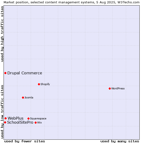 Market position of WebPlus vs. Drupal Commerce vs. SchoolSitePro