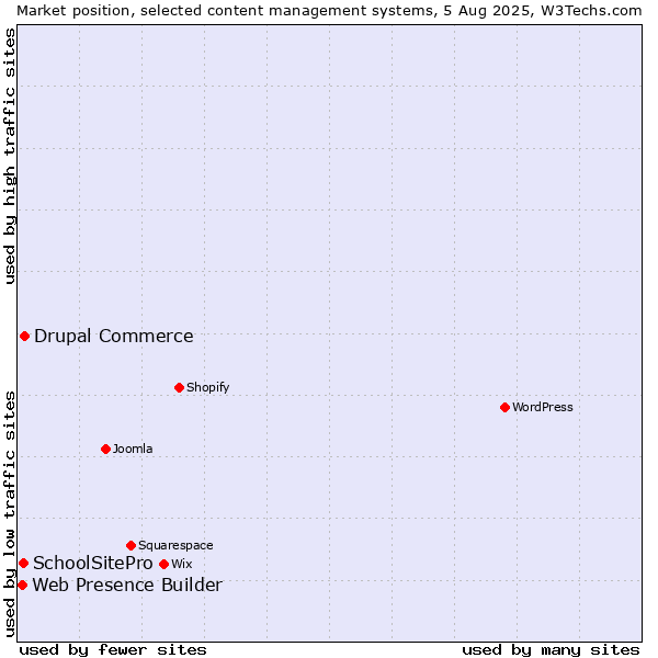 Market position of Drupal Commerce vs. SchoolSitePro vs. Web Presence Builder