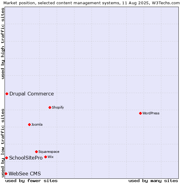 Market position of Drupal Commerce vs. SchoolSitePro vs. WebSee CMS